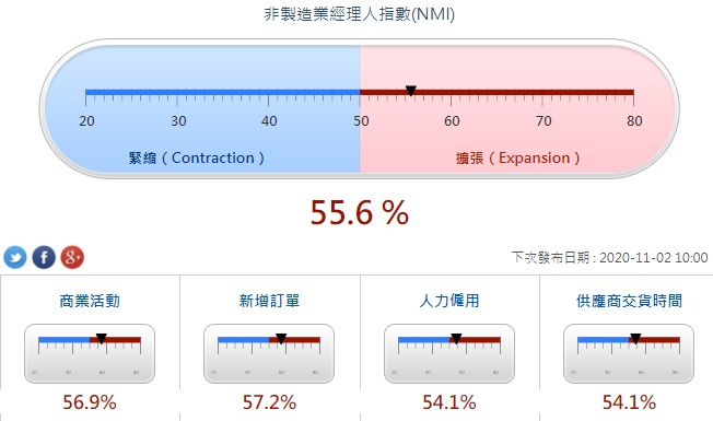 財經懶人包 - 台灣景氣溫度計 PMI指數怎麼看？