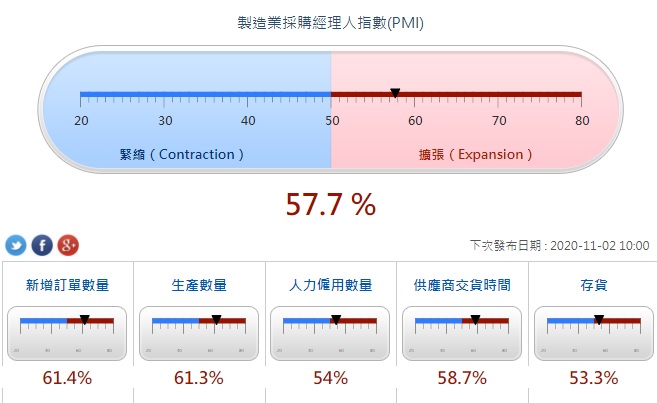 財經懶人包 - 台灣景氣溫度計 PMI指數怎麼看？