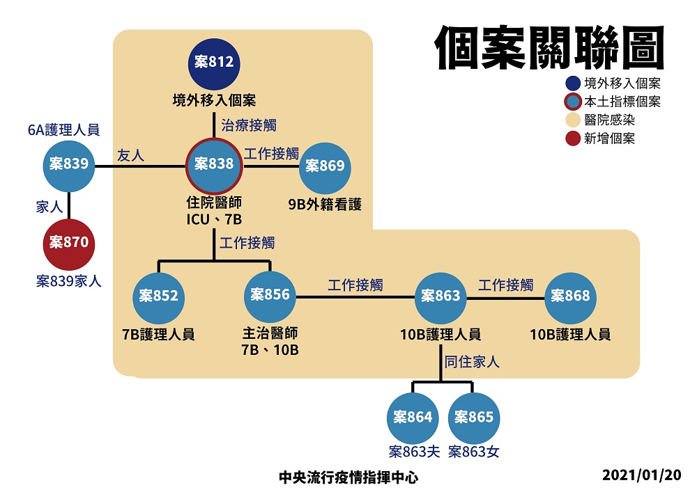 醫院群聚個案關聯圖。（圖源：中央流行疫情指揮中心）