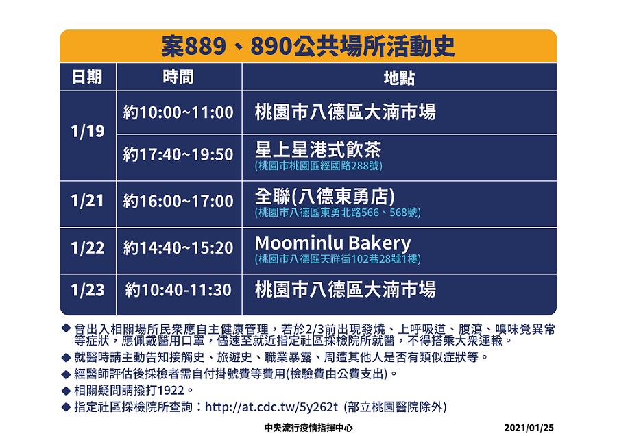 今（25）日沒有新增確診個案，指揮中心公布案889及案890之疫調結果。（圖：中央流行疫情指揮中心提供）