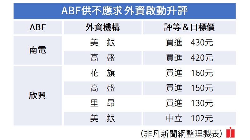 ABF載板供不應求 南電目標價喊到430元