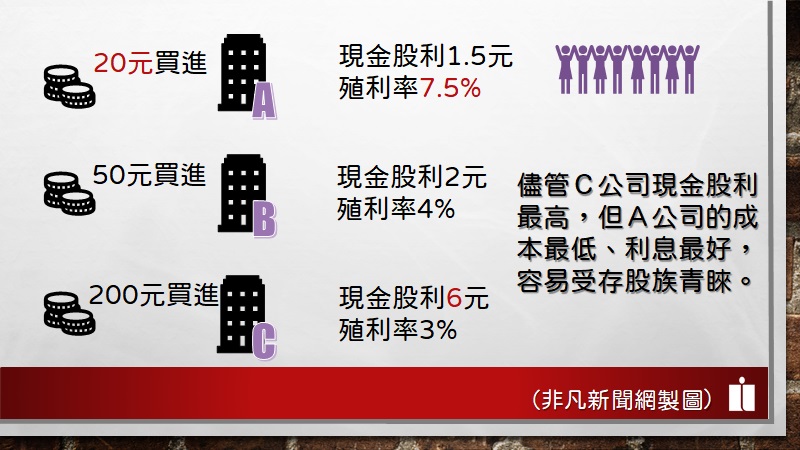 #財經懶人包-現金殖利率／存股收益好不好？ 現金殖利率告訴你