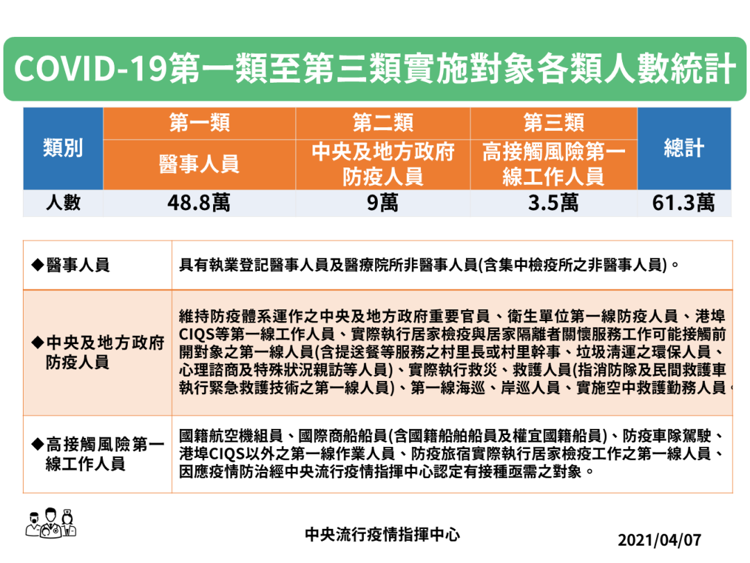 中央流行疫情指揮中心今日表示，透過COVAX獲配之AZ疫苗已抵達台灣，另外，4月12日起將擴大疫苗接種對象，包含機組人員、防疫旅宿第一線人員等都包括在內。（圖源：中央流行疫情指揮中心）