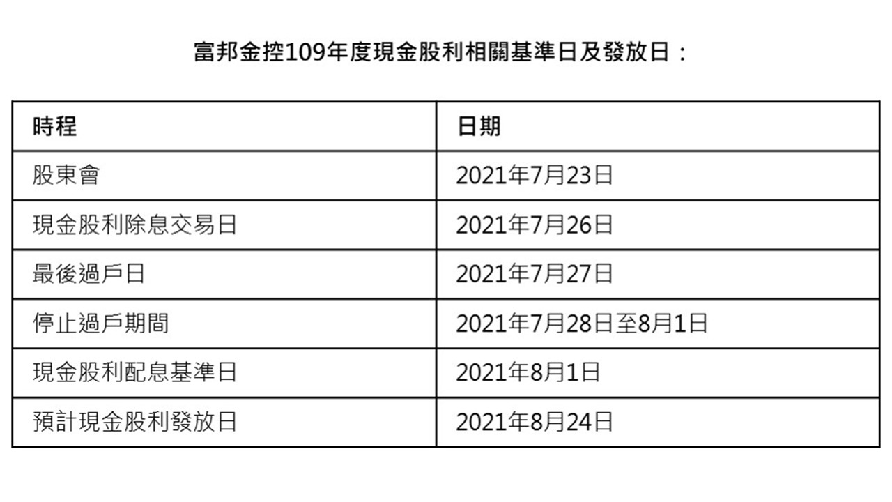 富邦金通過3元現金股利、1元股票股利，7/26除息