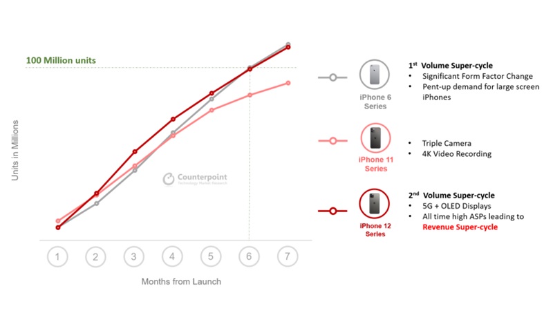 追上iPhone 6！i12系列全球銷量破億