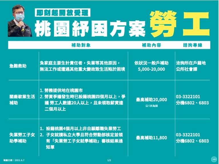 紓困懶人包／助民眾度過疫情難關 桃園市推「紓困10帖」