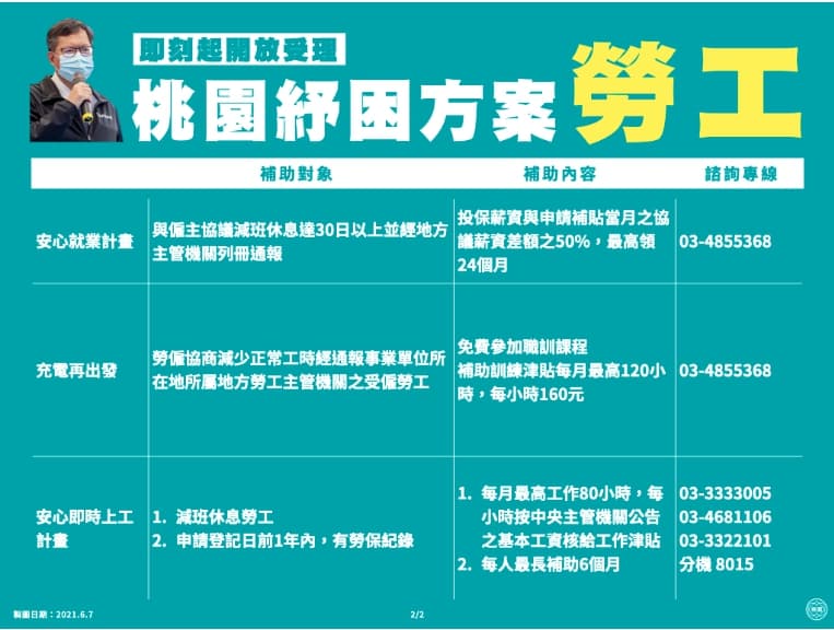 紓困懶人包／助民眾度過疫情難關 桃園市推「紓困10帖」