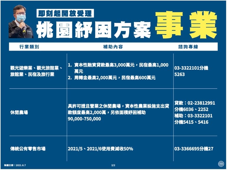 紓困懶人包／助民眾度過疫情難關 桃園市推「紓困10帖」