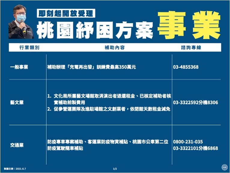 紓困懶人包／助民眾度過疫情難關 桃園市推「紓困10帖」