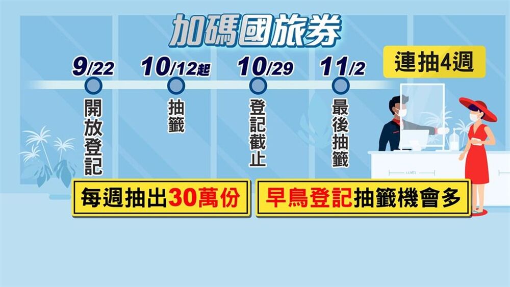 搭上振興五倍券，觀光局再加碼推出國旅券，使用期限從11月到明年4月底，每張面額1000元，採數位發行共推出120萬份，民眾可用來購買旅遊行程、飯店住宿、門票、泡湯券等旅遊商品。（圖／台視新聞）