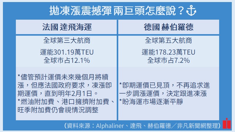 財經懶人包／海運市場續三缺 巨頭運價卻喊「凍」！背後隱藏三原因