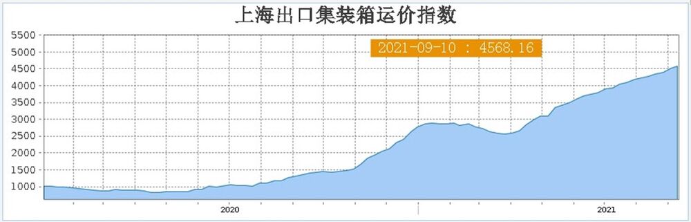 財經懶人包／海運市場續三缺 巨頭運價卻喊「凍」！背後隱藏三原因