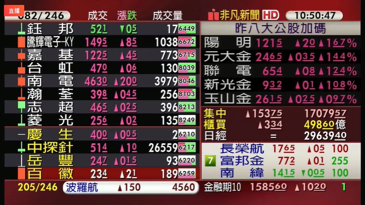 台積電、聯電回穩，電子、金融、傳產各擁題材，台股上漲逾150點，站回萬七大關。（翻攝自股市最前線直播）