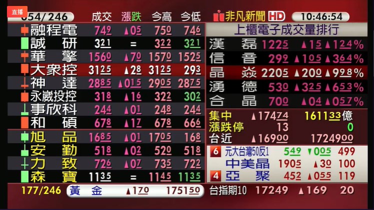 台股也連續2日反彈，今日上漲超過百點，重新站回5日線，並封閉22日跳空缺口。（翻攝自股市最前線直播）