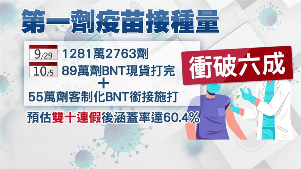 疫苗涵蓋率達到六成，防疫可能再鬆綁？對此，陳時中說，降級還要再等等；而國內醫師則認為，看第一劑涵蓋率意義不大，應該看兩劑的完整接種率，也有專家建議，打疫苗要搭配檢測和非藥物的公衛措施（NPI），如戴口罩、維持社交距離等，三方防疫才能阻斷病毒。（圖／台視新聞）