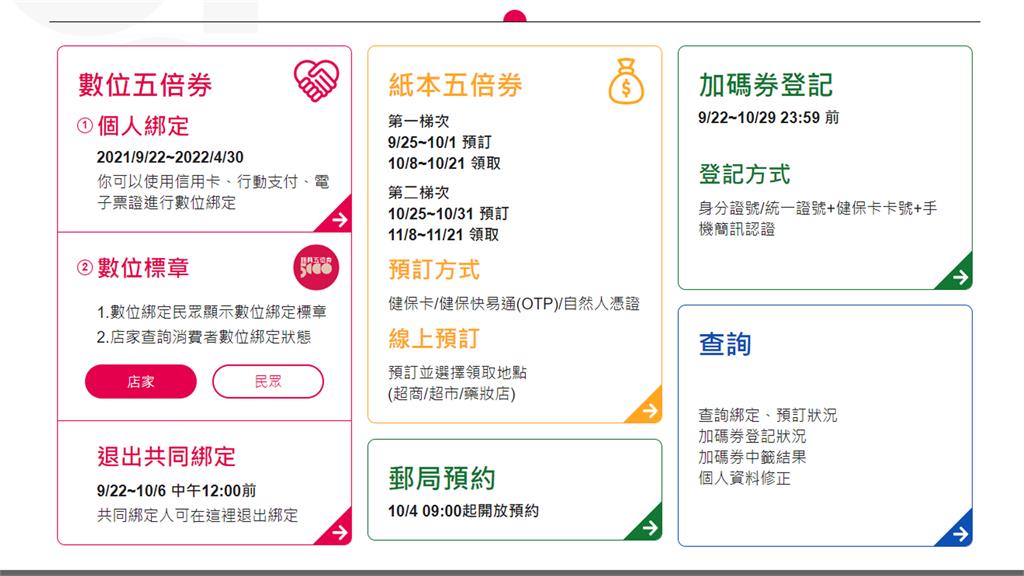 經濟部將開放加碼券修改。(圖／翻攝自五倍券官網)