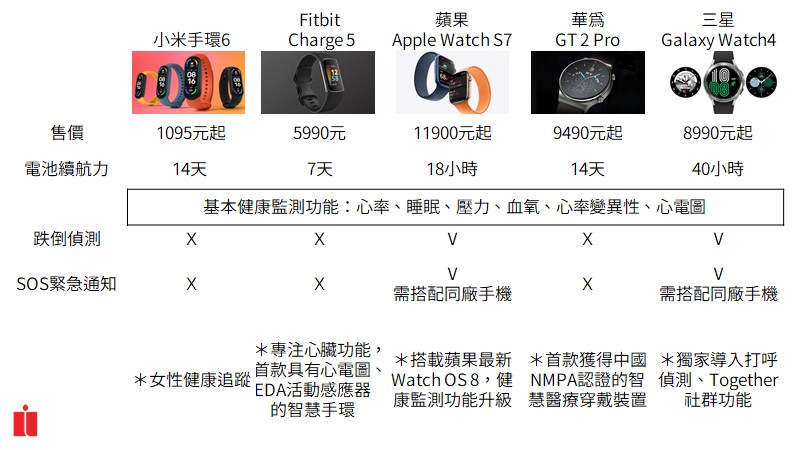 各家智慧手錶／手環市佔、功能全比較！誰是未來智慧穿戴王？