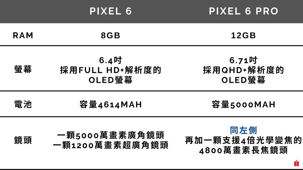 首次搭載Google自研晶片Tensor！Pixel 6系列效能、拍照大升級