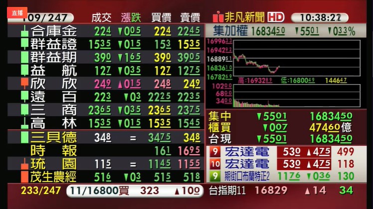 電子、金融、傳產集體拉回，台股萬七關前頻頻開高走低，今回測16800點、跌破5日線。（翻攝自股市最前線直播）