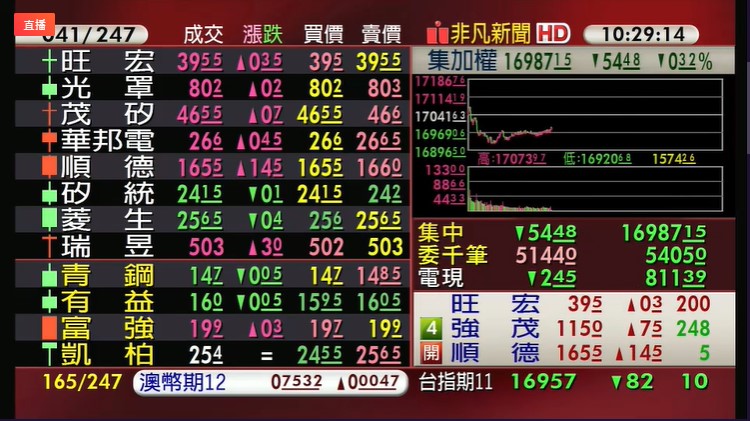 權值股壓盤，台股今日一度下探16900關卡，跌破5日線，盤面聚焦題材股與財報亮眼股。（翻攝自股市最前線直播）