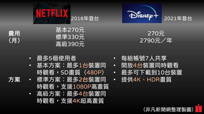 #財經懶人包／OTT界的怪物新人來了！ Disney+登台優勢有哪些？和Netflix方案比一比！