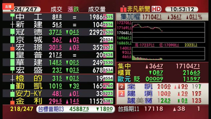 台股今日開盤上漲近170點，一度站上17200關卡，但強勢股出現獲利了結賣壓，指數回落至17100附近震盪。（翻攝自股市最前線直播）