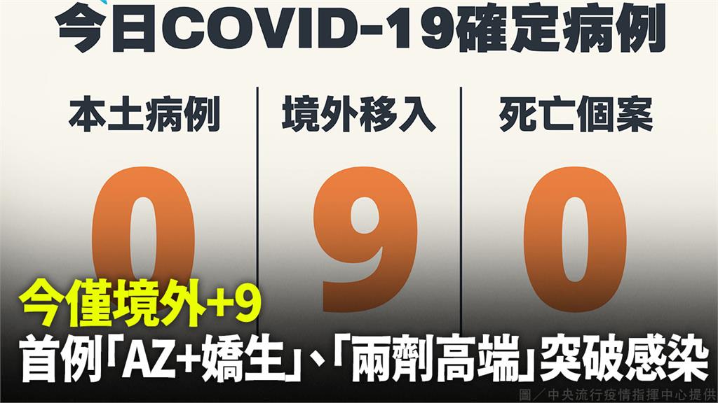 今僅境外+9 　見首例「AZ+嬌生、兩劑高端」突破性感染