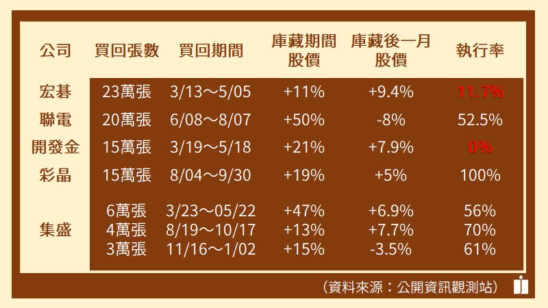 #財經懶人包-庫藏行情／台股掀庫藏熱潮 公司買股股價一定飆？