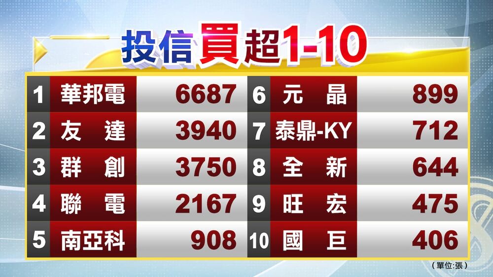 台股今量縮震盪 外資連3買.投信賣17億