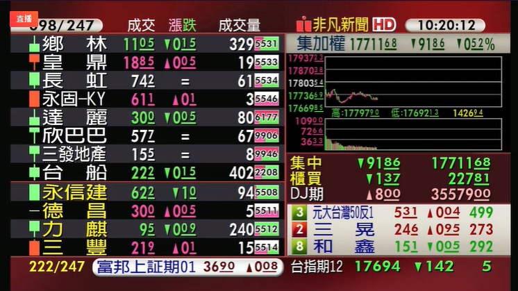 權值股、高價股綠油油，台股今日下挫超過百點，跌破17700與5日線關卡。（翻攝自股市最前線直播）
