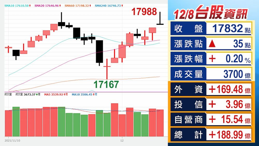 台股今日（8）在萬八關口前追價無力，終場僅上漲35點，漲幅0.2%，收在17832點，留長上影線143點。（圖源：非凡新聞網）