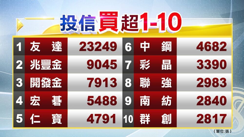 法人多空操作／今外資續賣土洋對作、三大法人合計轉買28億