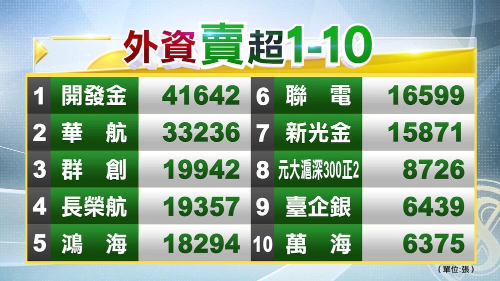 法人多空操作／今外資續賣土洋對作、三大法人合計轉買28億