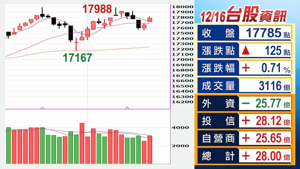 台股今（16）天收盤一次收復了五日及十日均線，指數終場上漲125點，為17785點，漲幅0.71%，成交量放大至3100億元以上。圖源：非凡新聞網。