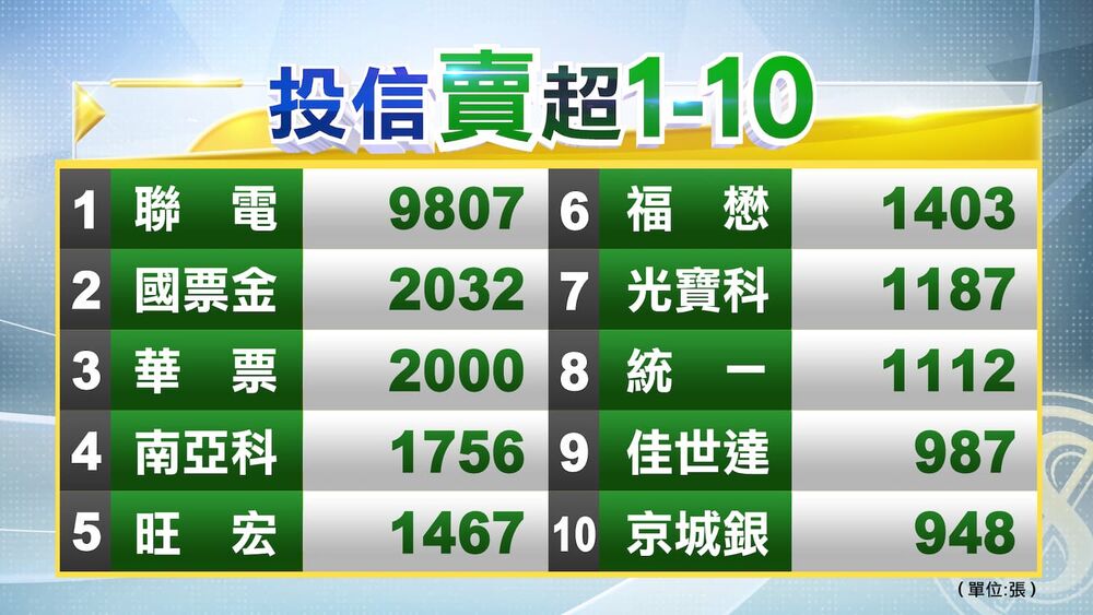 法人多空操作／今外資續賣土洋對作、三大法人合計轉買28億