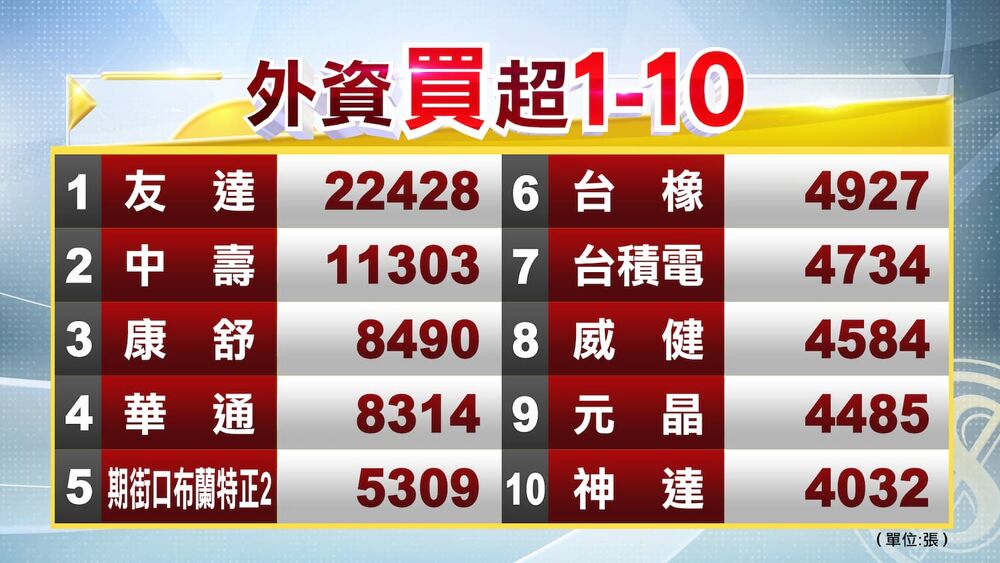 法人多空操作／今外資續賣土洋對作、三大法人合計轉買28億