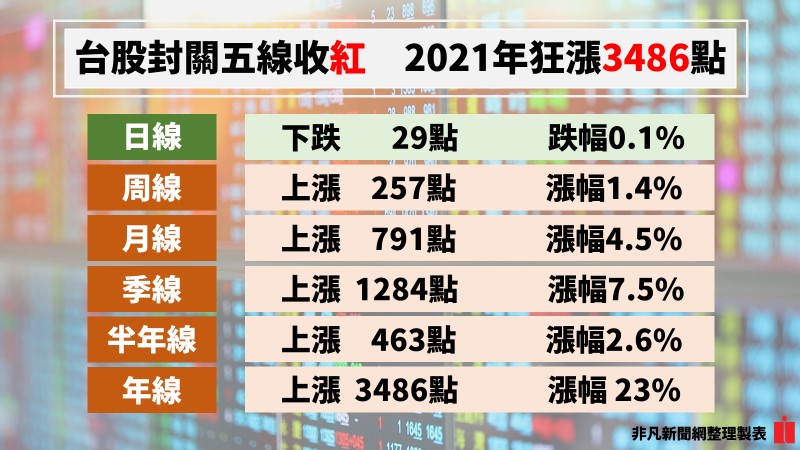 台股封關日創高後熄火，日線收黑，小跌29點，不過周線、月線、季線、半年線與年線「五線收紅」，年線大漲3486點。（非凡新聞網整理製表）