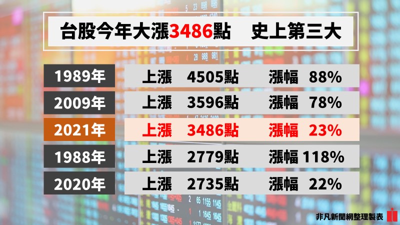 2021年封關／台股五線收紅！全年大漲3486點 史上第三大漲點