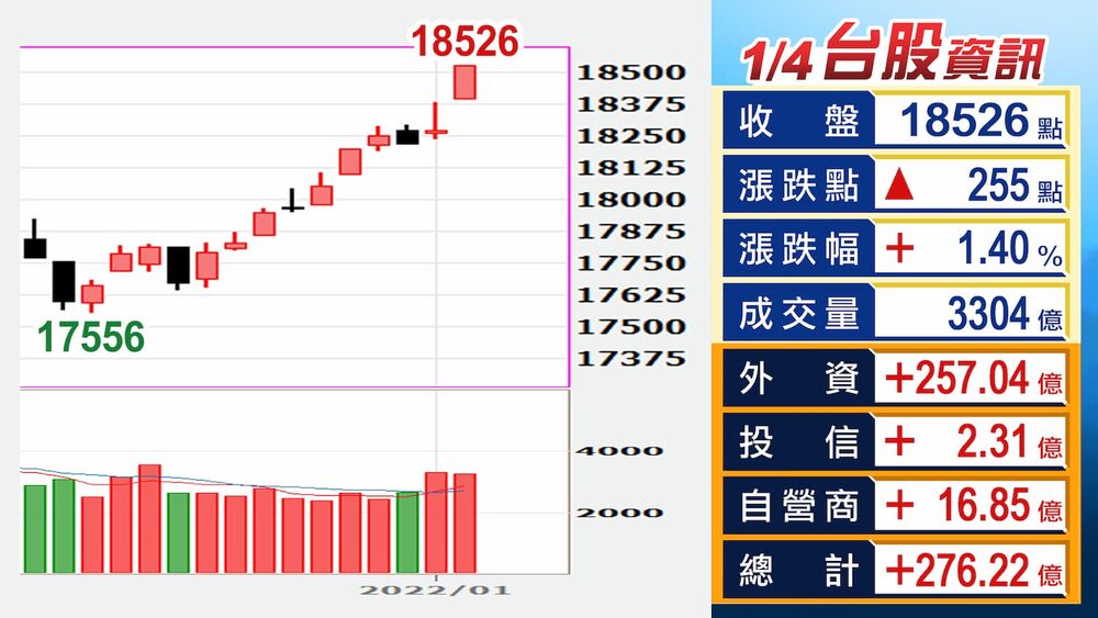 台股今（4）天收在18526.35點，改寫歷史新高紀錄。（圖源：非凡新聞網）