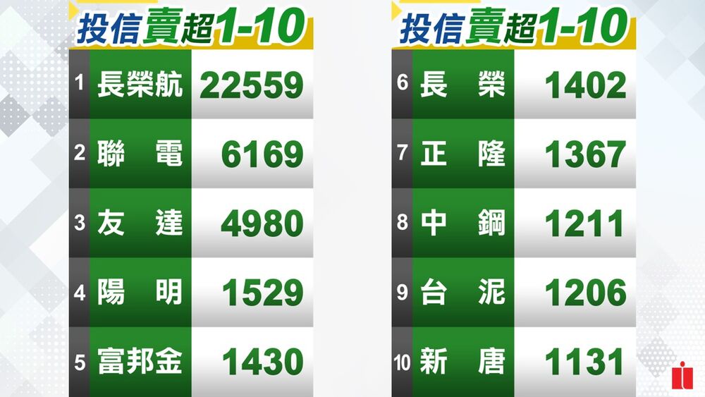 法人多空操作／台股再刷新紀錄 收18526點 三大法人合計買276億