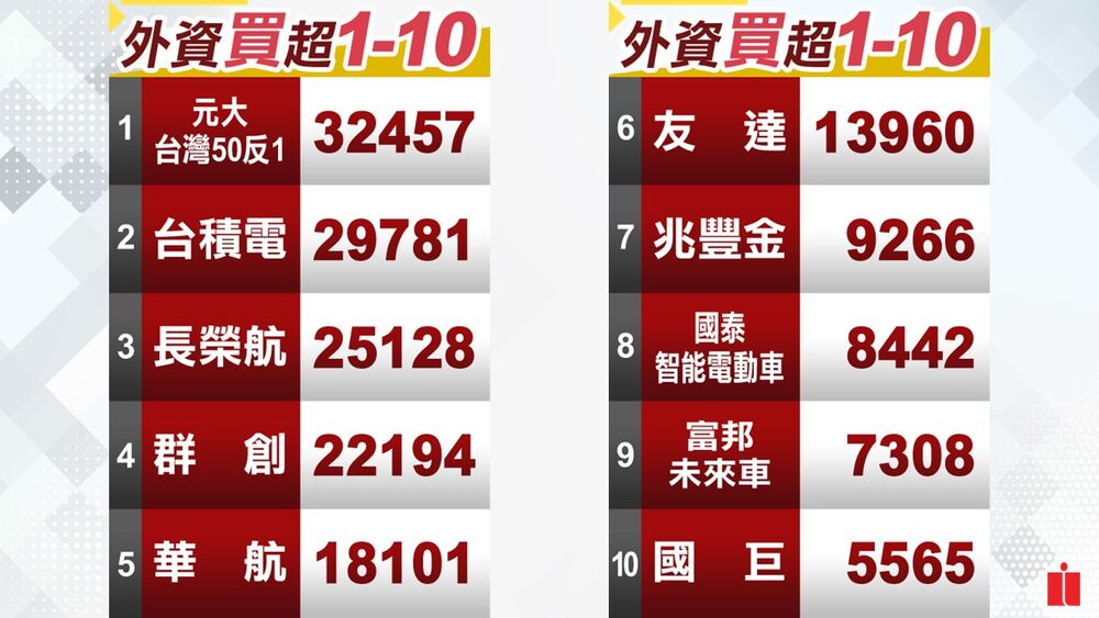 法人多空操作／台股再刷新紀錄 收18526點 三大法人合計買276億