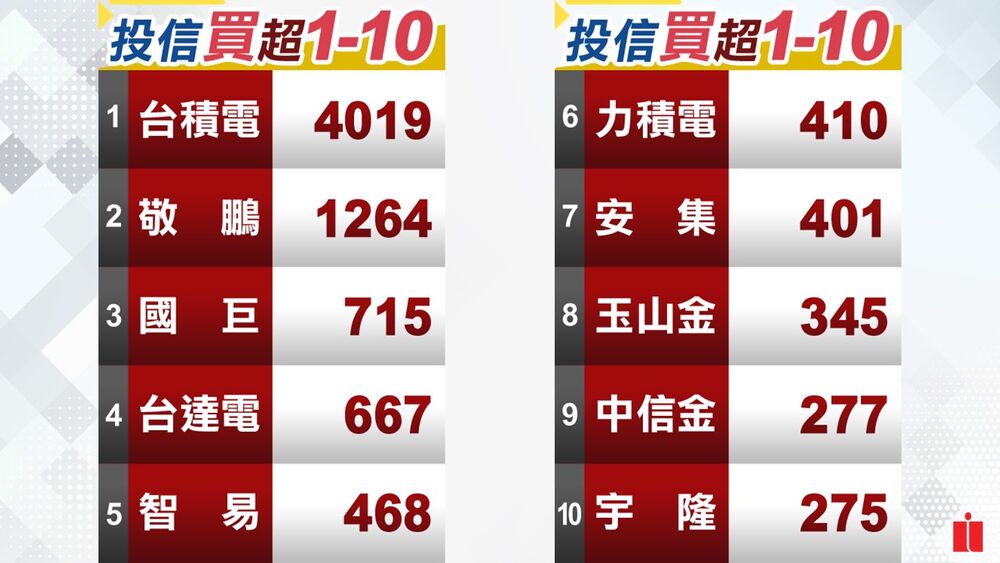 法人多空操作／台股再刷新紀錄 收18526點 三大法人合計買276億
