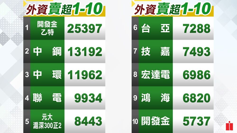 法人多空操作／台股再刷新紀錄 收18526點 三大法人合計買276億