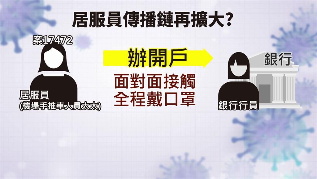 銀行行員全程戴口罩仍「中招」市府憂「聚餐」危險大。圖／台視新聞
