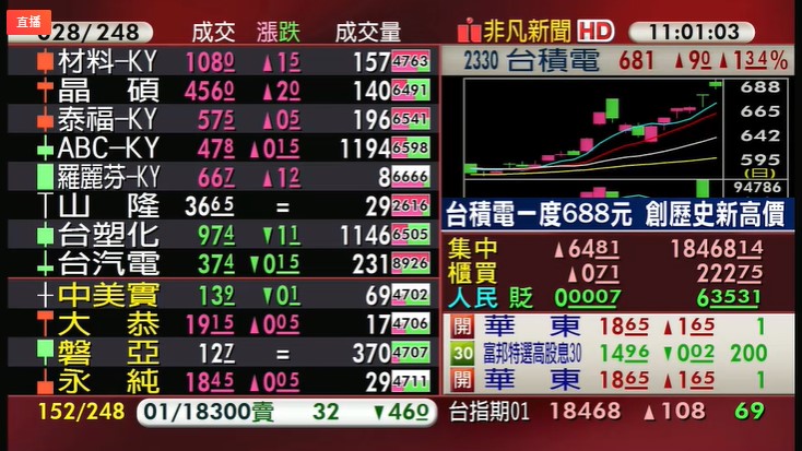 台股權王台積電改寫新高688元，帶動指數一度漲逾百點，重返18500關卡。（翻攝自股市最前線直播）