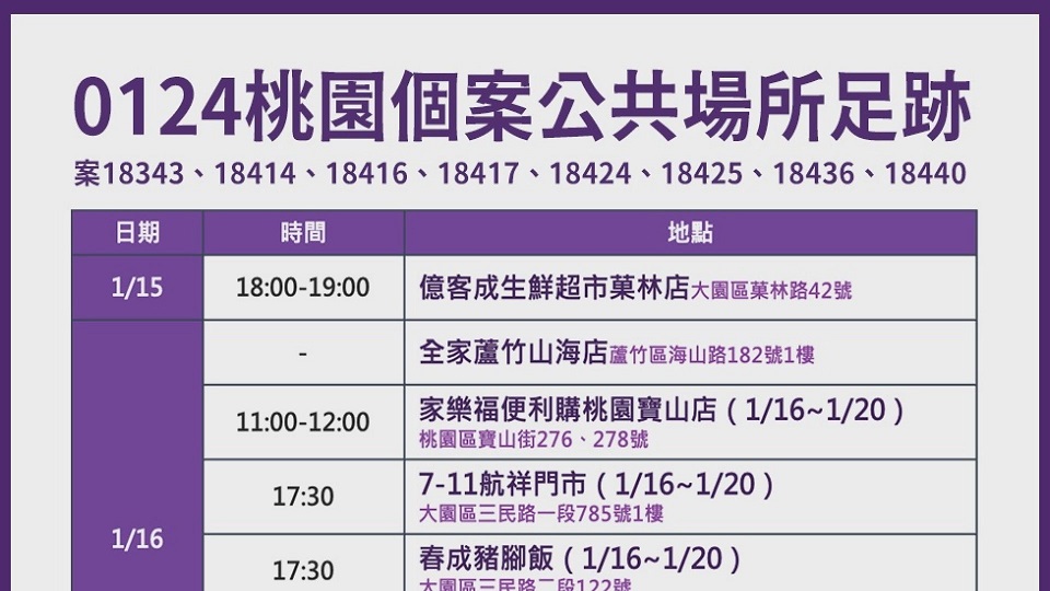 遠雄自貿園區百人確診，最新足跡曝光。圖／桃園市府提供