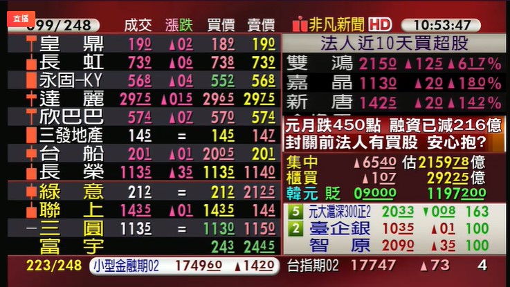 台股封關日出現止穩跡象，台積電跌幅收斂，面板、航運回神，指數開低走高，低點拉抬超過140點。（翻攝自股市最前線直播）
