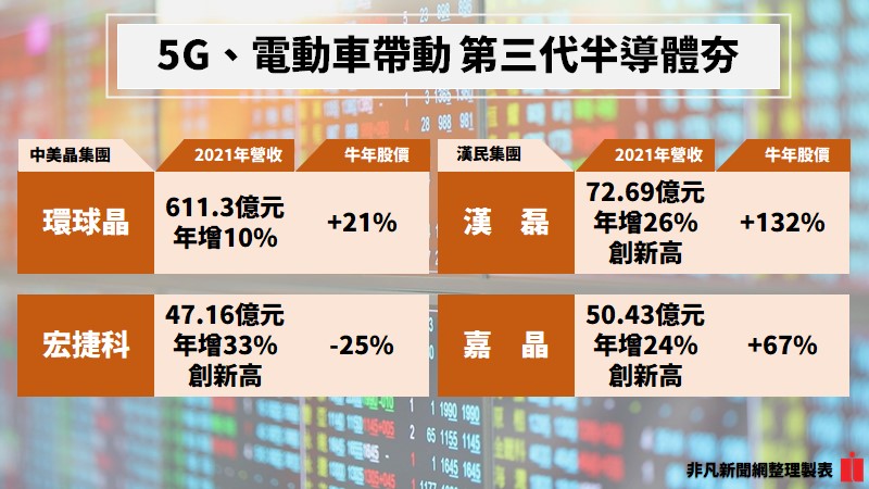 虎年風向球／第三代半導體小而美 環球晶、漢磊搶卡位