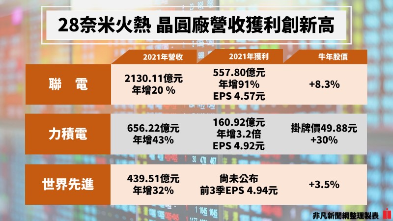 虎年風向球／28奈米供過於求？<stock data-id="2303" data-name="聯電">聯電</stock>法說曝時間點