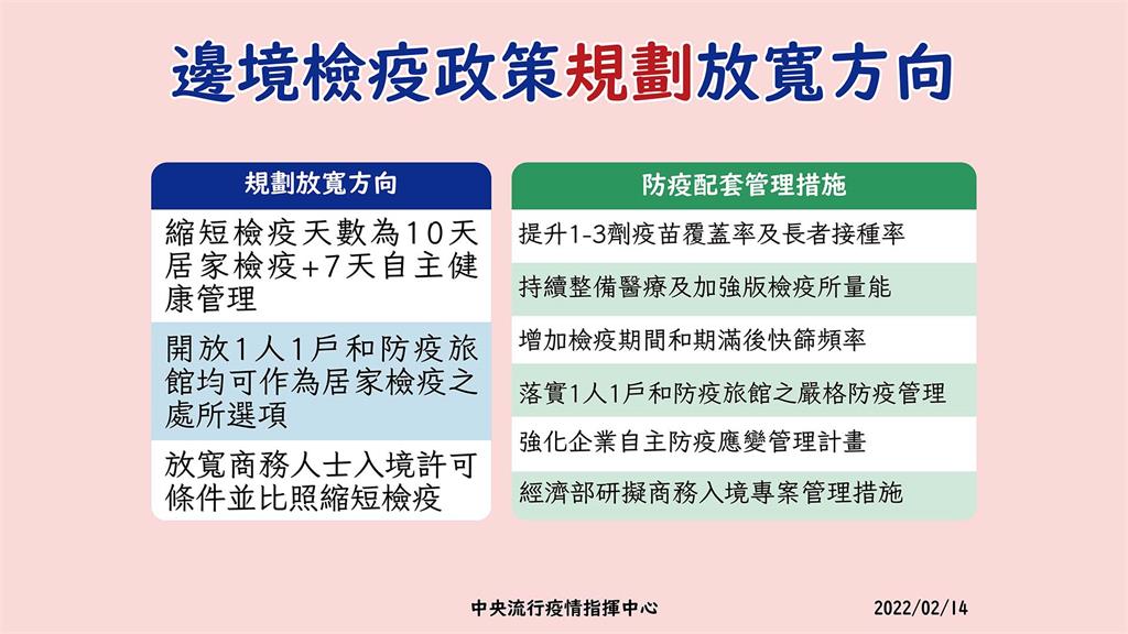未來入境居家檢疫政策方向為「縮短居家檢疫天數為10天，並於檢疫期滿後進行7天自主健康管理」。圖／台視新聞